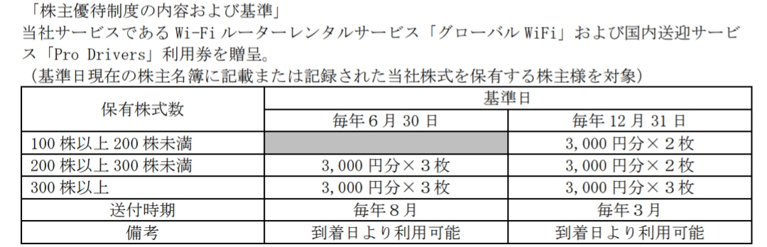 ビジョン 9416 分割しても100株優待実施で実質拡充 かすみちゃんの株主優待日記 優待ブログ ビジョン 9416 分割しても100株優待実施で実質拡充 かすみちゃんの株主優待日記 優待ブログ